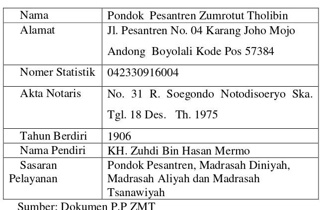 Tabel 1.1 Profil Pondok Pesantren Zumrotut Tholibin  