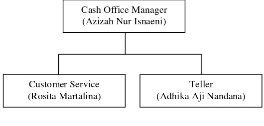 Gambar 3.3 Struktur Kepengurusan Bank BNI Syariah 
