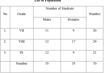 Table 3.1 List of Population 