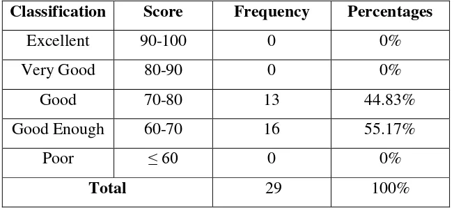 Table 4.5 (Students’ First Writing Score Percentage) 