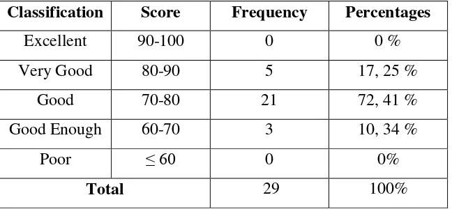 Table 4.10 (Students’ Second Writing Score Percentage) 