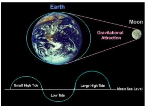 Gambar 1.1 Gravitasi antara bumi dan bulan
