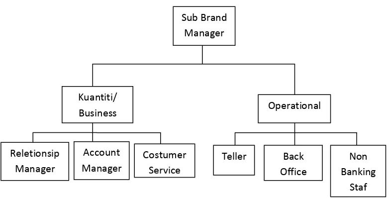 Gambar 3.1 Struktur Organisasi Bank Muamalat Indonesia Cabang 