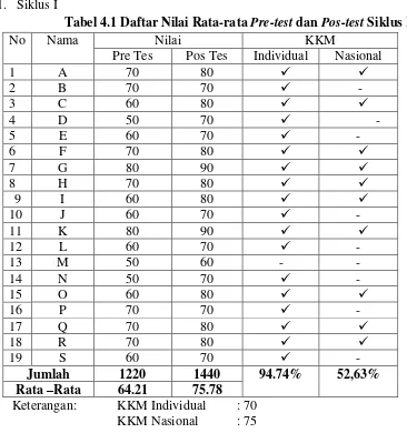 Tabel 4.1 Daftar Nilai Rata-rata Pre-test dan Pos-test Siklus I 