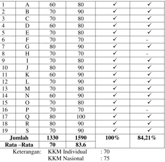 Tabel 4. 4 Daftar nilai pre tes dan pos tes siklus I dan pembahasan 