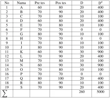 Tabel 4.5 Daftar  nilaipre tes dan pos tes siklus II dan pembahasan 