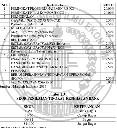 Tabel 2.3 SKOR PENILAIAN TINGKAT KESEHATAN BANK 