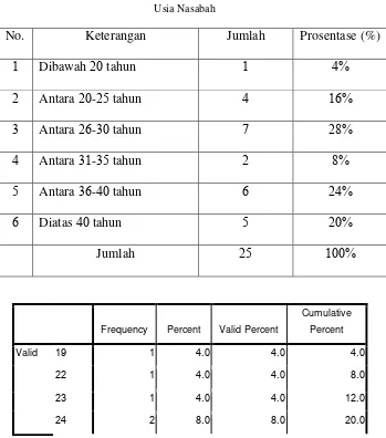 Tabel 4.2 Usia Nasabah 