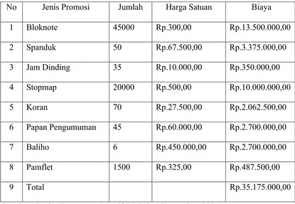 Tabel III.3Biaya Promosi LP Alfabank Surakarta Tahun 2000 