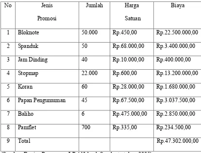 Tabel III.5Biaya Promosi LP Alfabank Surakarta Tahun 2002 