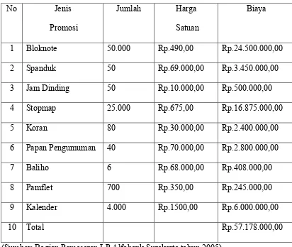 Tabel III.7Biaya Promosi LP Alfabank Surakarta Tahun 2004 