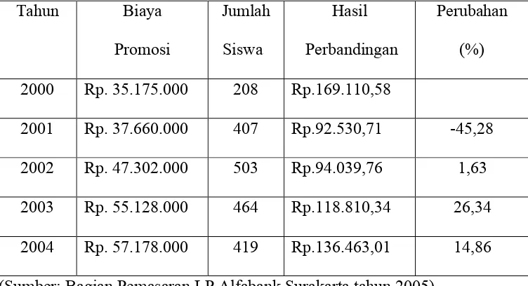 Tabel III.9Hasil Perbandingan Program Satu Tahun LP Alfabank Surakarta 