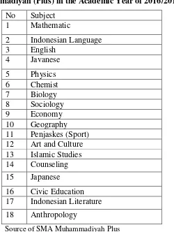 Table 3.1.The List Subject for Ten Grade Students of SMA 