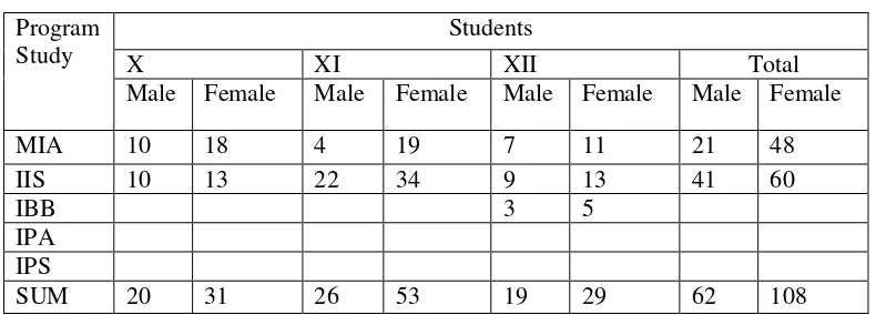 Table 3.4 List of Students of SMA Muhammadiyah Plus 