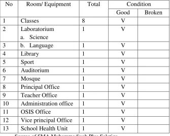 Table 3.5 List of Facilities in SMA Muhammadiyah Plus 