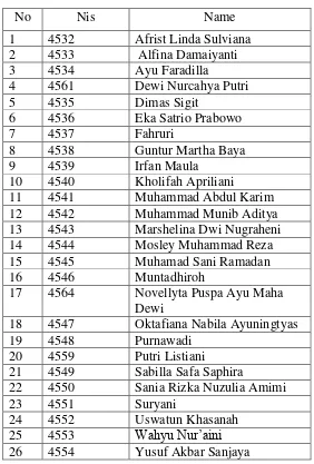 Table 3.6 List of Sampel of XB Class of SMA 