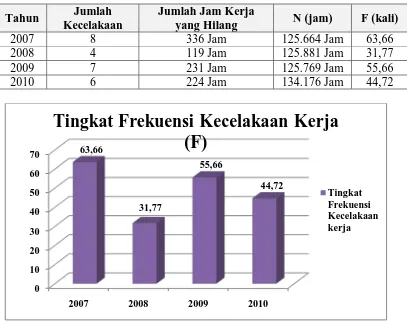 Tabel 5.8. Rekapitulasi Tingkat Frekuensi Kecelakaan Kerja (F) pada Tahun 2007-2010   