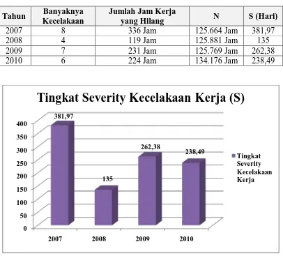 Tabel 5.9. Rekapitulasi Tingkat Severity atau Keparahan Kecelakaan Kerja pada Tahun 2007-2010   