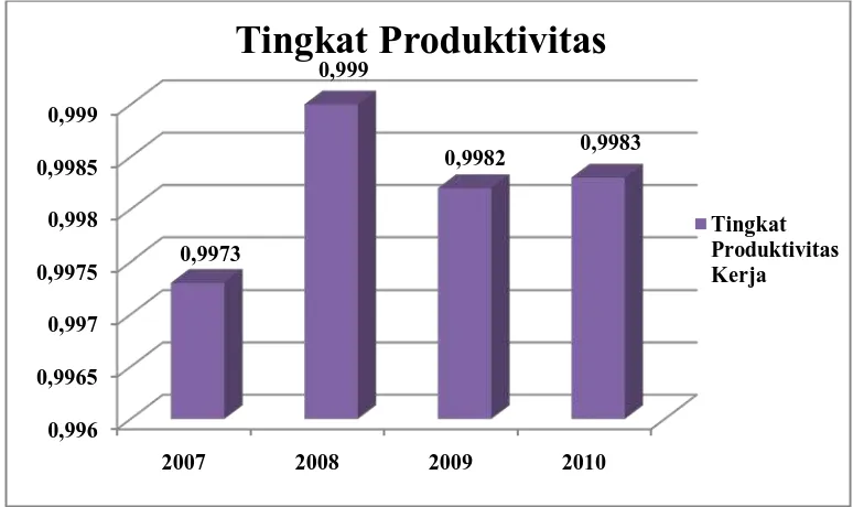 Gambar 5.3. Tingkat Produktivitas pada PT. Morawa Electric Transbuana  