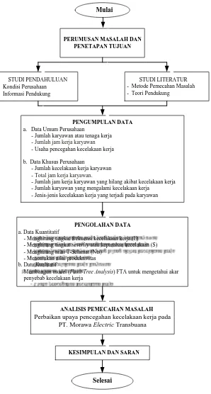 Gambar 4.2. Flow Chart Prosedur Penelitian 