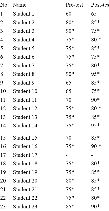 Table 4.2 The Results of Pre-Test and Post-Test Cycle II 