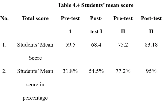 Table 4.4 Students’ mean score  