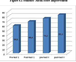 Figure 4.1 Students’ Mean Score Improvement 