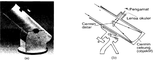 Gambar 5. (a)Teropong pantul (b) Pembentukan bayangan padateropong pantul