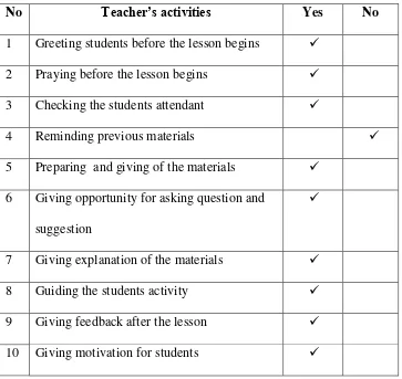 Table 4.3 Teacher’s Observational Checklist of Cycle 1 