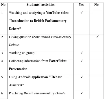 Table 4.4 Students’ Observational Checklist of Cycle 1