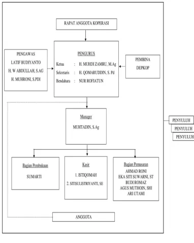 Gambar 3.1 Struktur Organisasi 