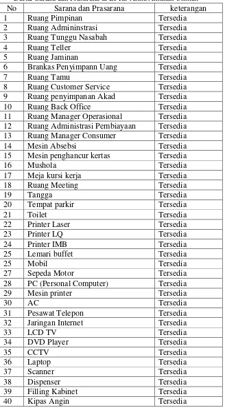 Tabel 3.1 Daftar Sarana dan Prasarana di BPRS Artha Amanah Ummat 