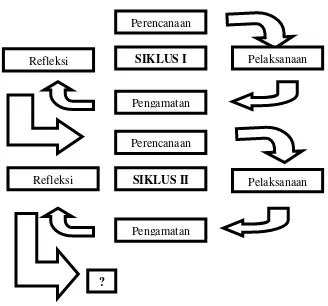 Gambar     Bagan Rancangan Pelaksanaan PTK model spiral 