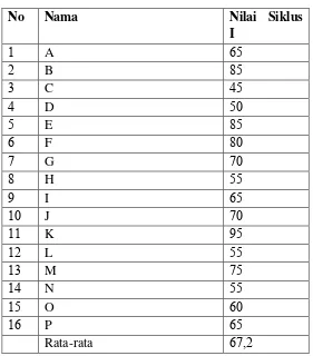 Table 3 4 Nilai Evaluasi Siklus I 