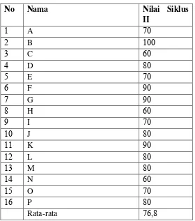 Table 3 6 Nilai Evaluasi Siklus II 