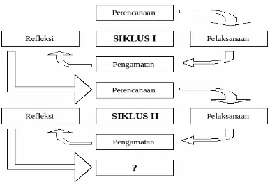 Gambar. 1.1 Skema siklus penelitian menurut Arikunto (2006, 16) 