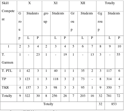 Table 3.1 List of Total Students of SMK Muhammadiyah 
