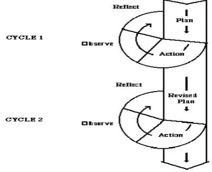 Figure 3.1:  Cyclical Action Research model based on  