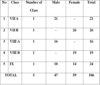 Table 3.4 The Situation of the Students of MTs SA Pancasila Salatiga 