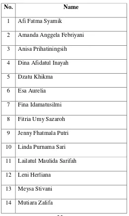 TABLE 3.5 The Name of Subject of the Study of MTS SA Pancasila in the 