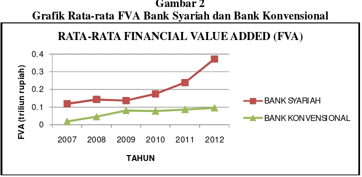 Gambar 2 Grafik Rata-rata FVA Bank Syariah dan Bank Konvensional 