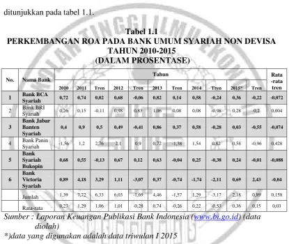 Tabel 1.1 PERKEMBANGAN ROA PADA BANK UMUM SYARIAH NON DEVISA  