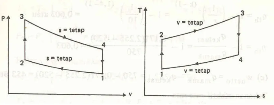 Gambar 1. Diagram P-V dan T-S siklus termodinamika