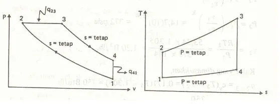 Gambar 2. Diagram P-V dan T-S siklus otto