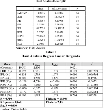  Tabel 2 Hasil Analisis Regresi Linear Berganda 