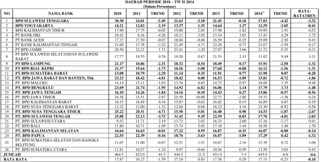 TABEL 1.1 MODAL INTI (TIER 1) PADA BANK PEMBANGUNAN 