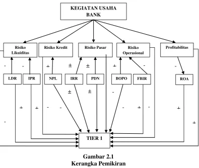 Gambar 2.1 Kerangka Pemikiran 