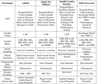 Tabel 2.1 PERBANDINGAN DENGAN PENELITIAN TERDAHULU 