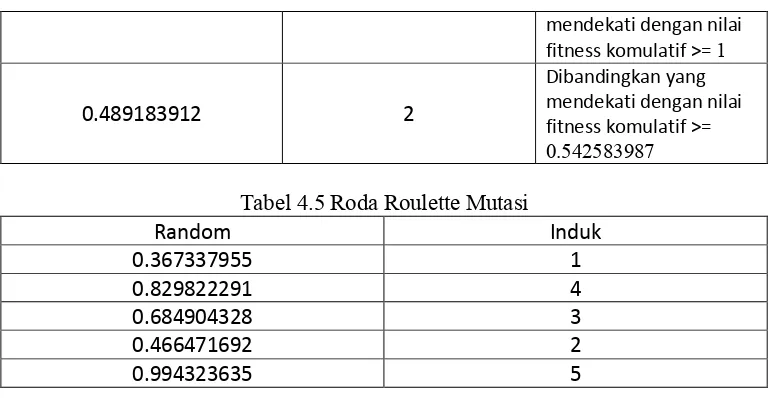 Table 4.6 tabel penentuan croosover 