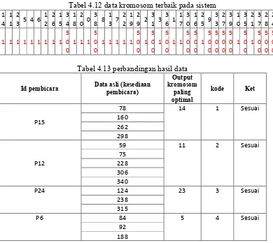 Tabel 4.12 data kromosom terbaik pada sistem 